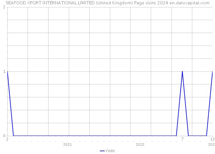 SEAFOOD XPORT INTERNATIONAL LIMITED (United Kingdom) Page visits 2024 