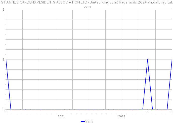 ST ANNE'S GARDENS RESIDENTS ASSOCIATION LTD (United Kingdom) Page visits 2024 