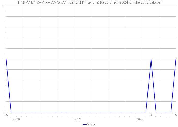 THARMALINGAM RAJAMOHAN (United Kingdom) Page visits 2024 