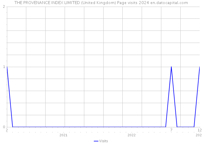 THE PROVENANCE INDEX LIMITED (United Kingdom) Page visits 2024 