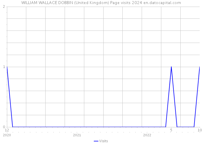WILLIAM WALLACE DOBBIN (United Kingdom) Page visits 2024 