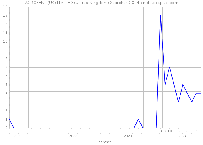 AGROFERT (UK) LIMITED (United Kingdom) Searches 2024 
