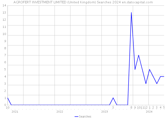 AGROFERT INVESTMENT LIMITED (United Kingdom) Searches 2024 