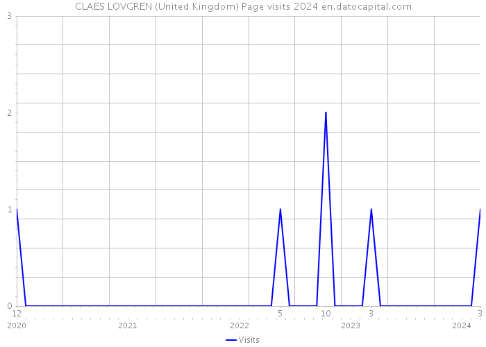 CLAES LOVGREN (United Kingdom) Page visits 2024 