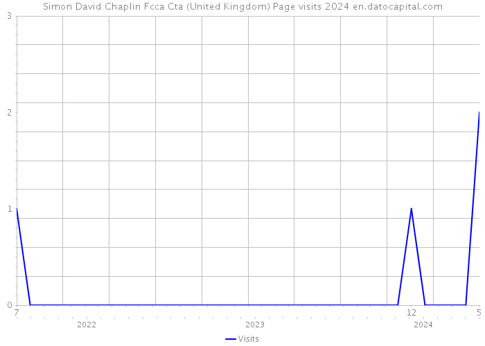 Simon David Chaplin Fcca Cta (United Kingdom) Page visits 2024 