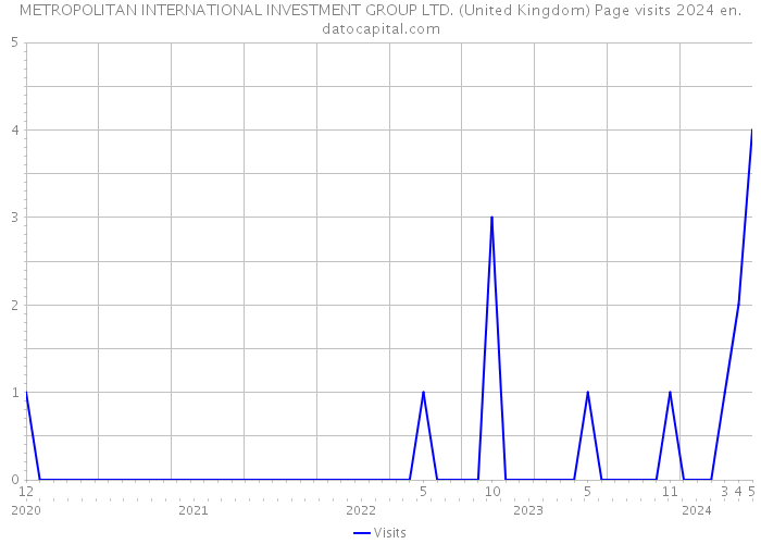 METROPOLITAN INTERNATIONAL INVESTMENT GROUP LTD. (United Kingdom) Page visits 2024 