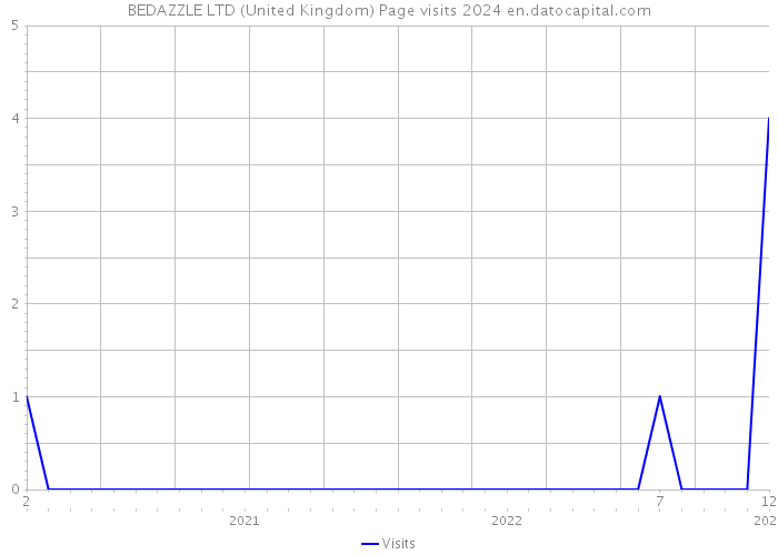 BEDAZZLE LTD (United Kingdom) Page visits 2024 