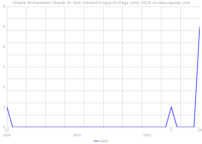 Ghaleb Mohammed Ghaleb Al-Sairi (United Kingdom) Page visits 2024 