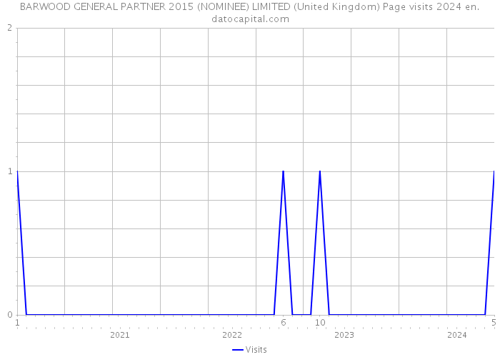 BARWOOD GENERAL PARTNER 2015 (NOMINEE) LIMITED (United Kingdom) Page visits 2024 