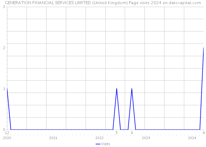 GENERATION FINANCIAL SERVICES LIMITED (United Kingdom) Page visits 2024 