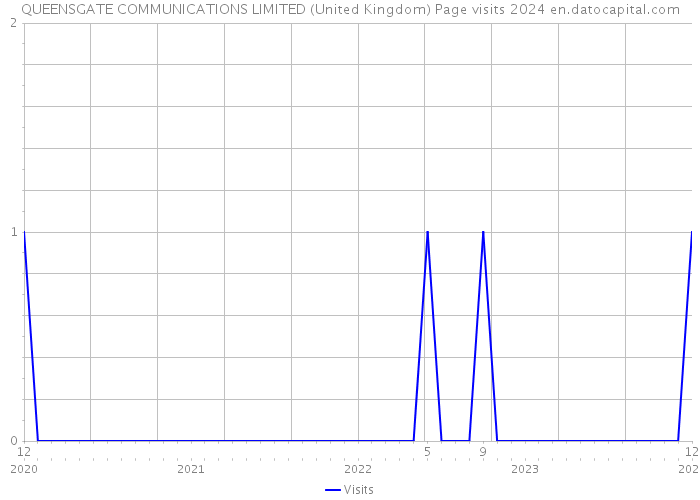 QUEENSGATE COMMUNICATIONS LIMITED (United Kingdom) Page visits 2024 