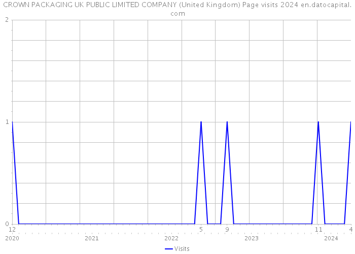 CROWN PACKAGING UK PUBLIC LIMITED COMPANY (United Kingdom) Page visits 2024 