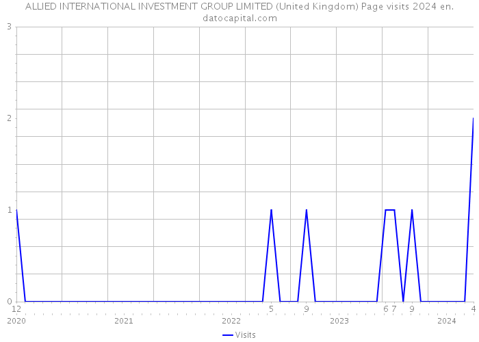 ALLIED INTERNATIONAL INVESTMENT GROUP LIMITED (United Kingdom) Page visits 2024 