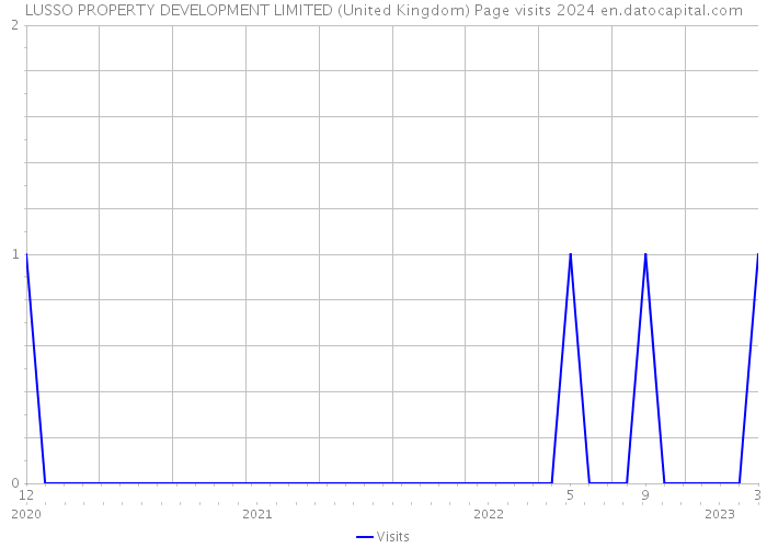 LUSSO PROPERTY DEVELOPMENT LIMITED (United Kingdom) Page visits 2024 