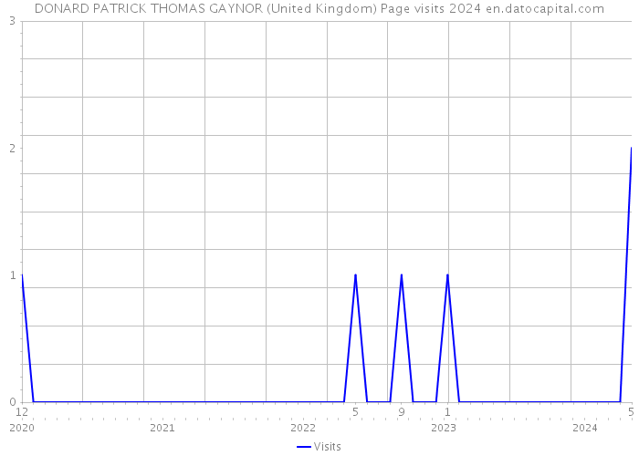 DONARD PATRICK THOMAS GAYNOR (United Kingdom) Page visits 2024 