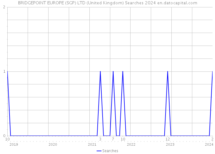 BRIDGEPOINT EUROPE (SGP) LTD (United Kingdom) Searches 2024 