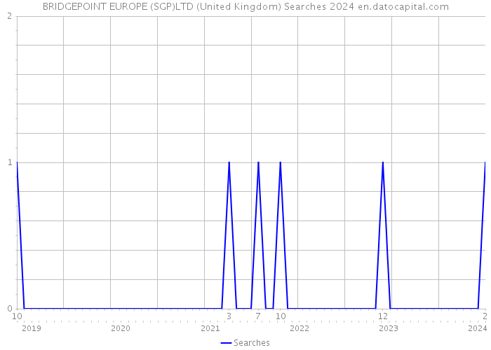 BRIDGEPOINT EUROPE (SGP)LTD (United Kingdom) Searches 2024 