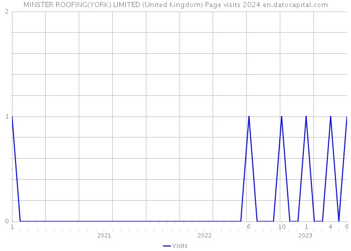 MINSTER ROOFING(YORK) LIMITED (United Kingdom) Page visits 2024 