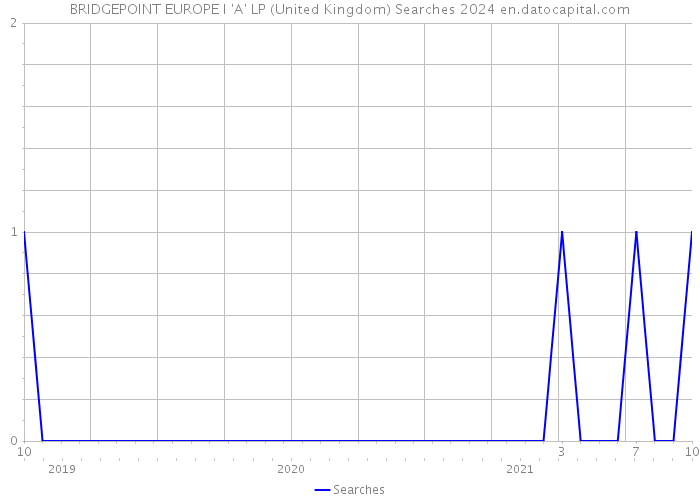 BRIDGEPOINT EUROPE I 'A' LP (United Kingdom) Searches 2024 