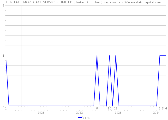 HERITAGE MORTGAGE SERVICES LIMITED (United Kingdom) Page visits 2024 