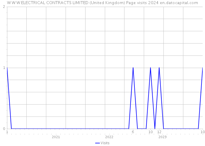 W W W ELECTRICAL CONTRACTS LIMITED (United Kingdom) Page visits 2024 