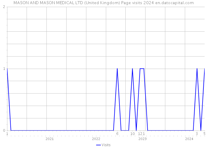 MASON AND MASON MEDICAL LTD (United Kingdom) Page visits 2024 
