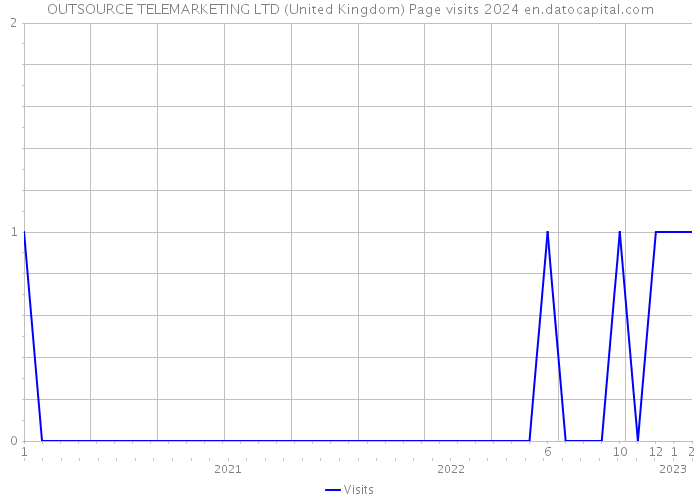 OUTSOURCE TELEMARKETING LTD (United Kingdom) Page visits 2024 