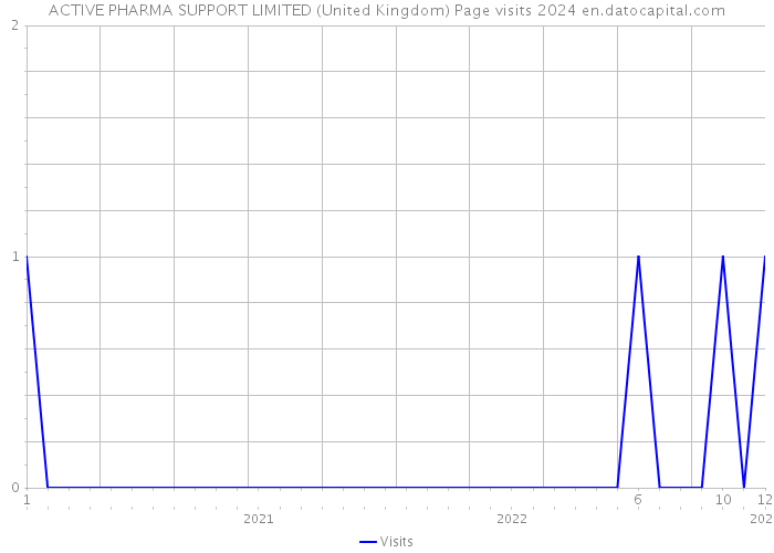 ACTIVE PHARMA SUPPORT LIMITED (United Kingdom) Page visits 2024 