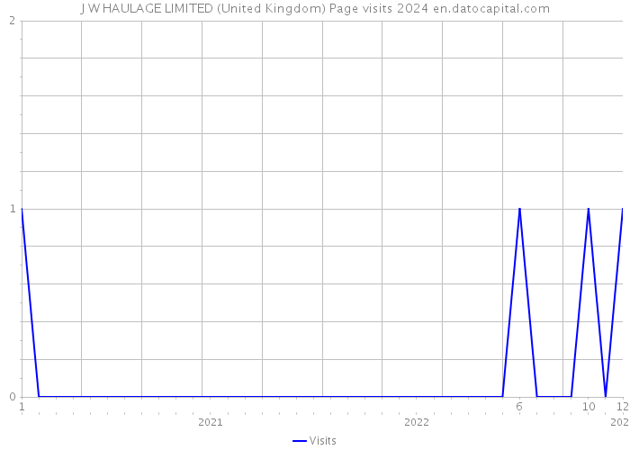 J W HAULAGE LIMITED (United Kingdom) Page visits 2024 