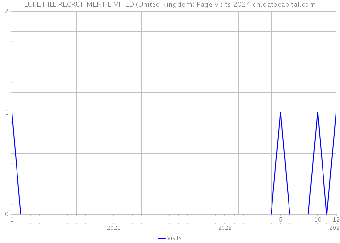 LUKE HILL RECRUITMENT LIMITED (United Kingdom) Page visits 2024 