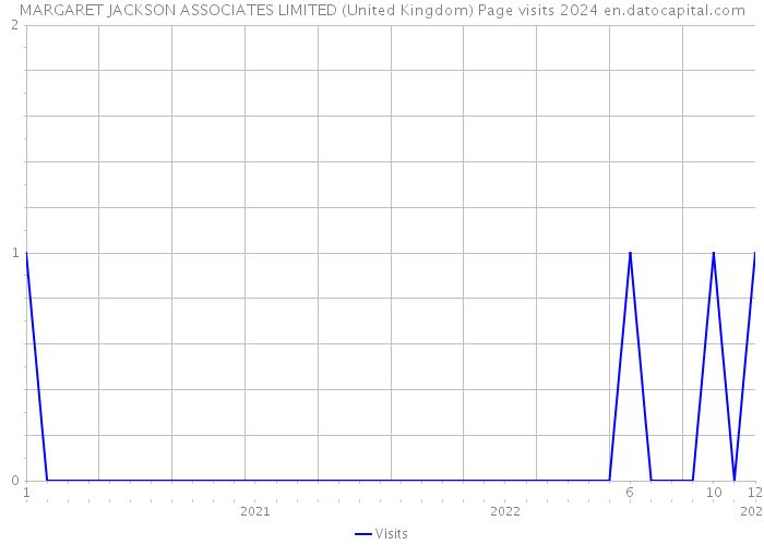 MARGARET JACKSON ASSOCIATES LIMITED (United Kingdom) Page visits 2024 