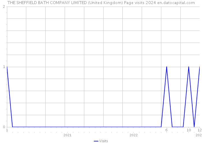 THE SHEFFIELD BATH COMPANY LIMITED (United Kingdom) Page visits 2024 