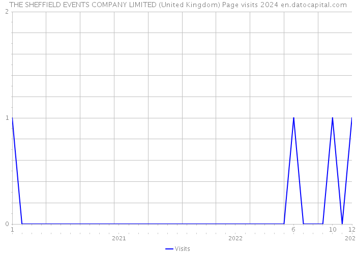 THE SHEFFIELD EVENTS COMPANY LIMITED (United Kingdom) Page visits 2024 