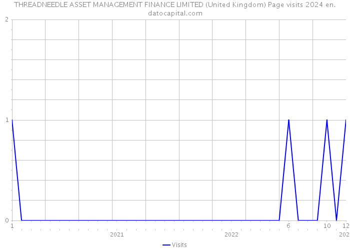 THREADNEEDLE ASSET MANAGEMENT FINANCE LIMITED (United Kingdom) Page visits 2024 