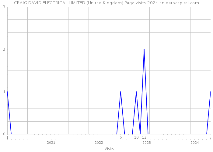 CRAIG DAVID ELECTRICAL LIMITED (United Kingdom) Page visits 2024 