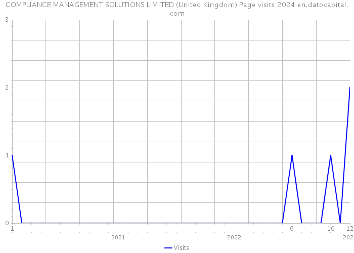 COMPLIANCE MANAGEMENT SOLUTIONS LIMITED (United Kingdom) Page visits 2024 