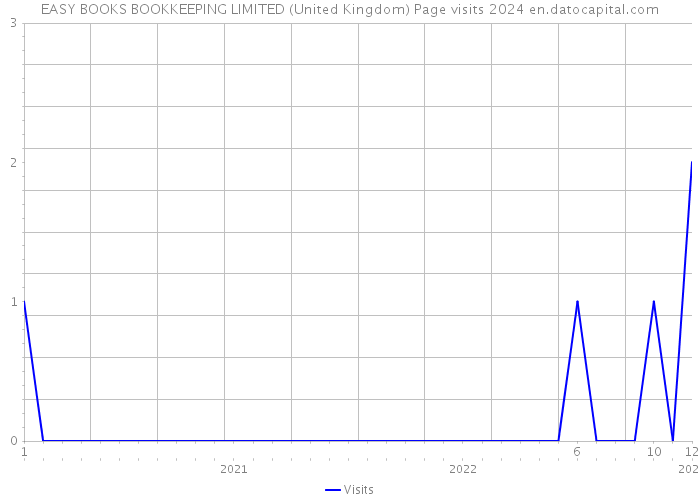 EASY BOOKS BOOKKEEPING LIMITED (United Kingdom) Page visits 2024 