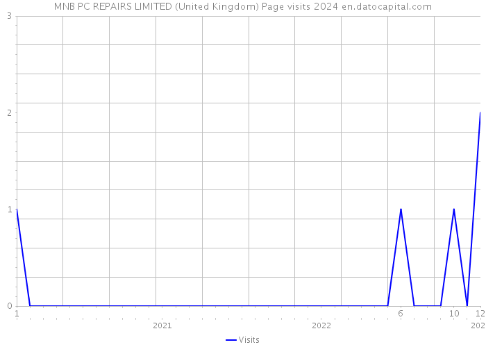 MNB PC REPAIRS LIMITED (United Kingdom) Page visits 2024 