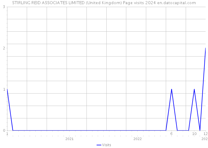 STIRLING REID ASSOCIATES LIMITED (United Kingdom) Page visits 2024 