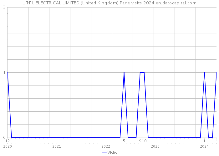 L 'N' L ELECTRICAL LIMITED (United Kingdom) Page visits 2024 