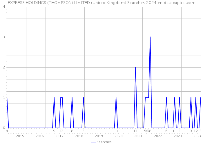 EXPRESS HOLDINGS (THOMPSON) LIMITED (United Kingdom) Searches 2024 