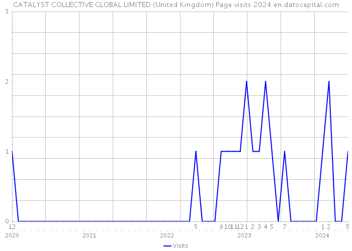 CATALYST COLLECTIVE GLOBAL LIMITED (United Kingdom) Page visits 2024 