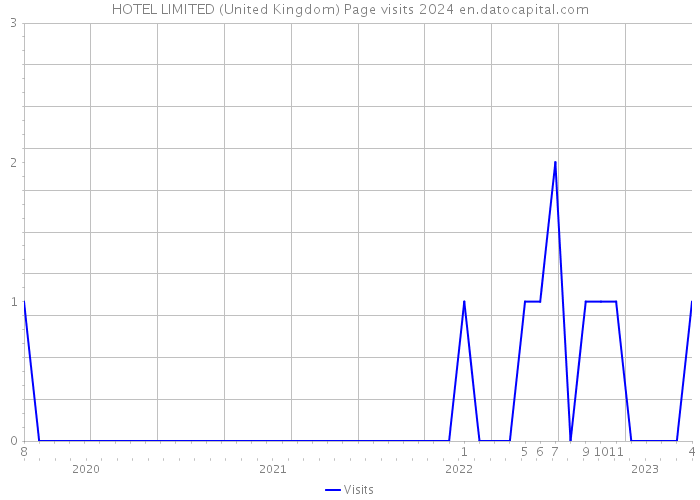 HOTEL LIMITED (United Kingdom) Page visits 2024 