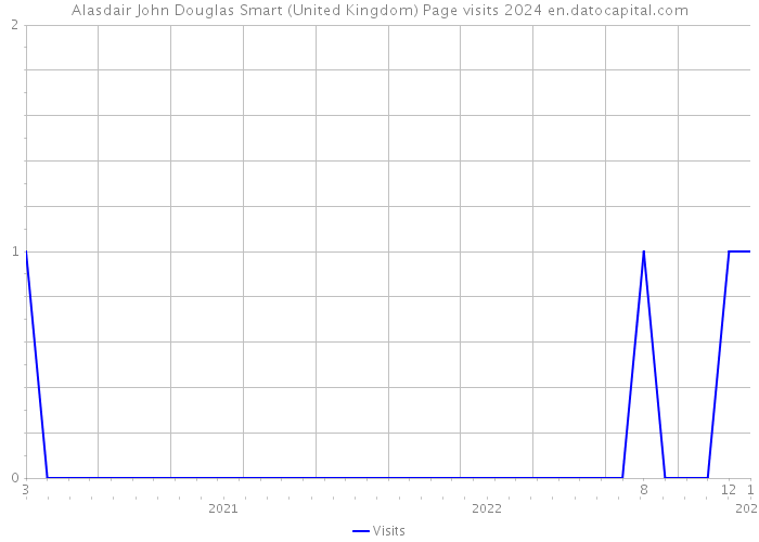 Alasdair John Douglas Smart (United Kingdom) Page visits 2024 