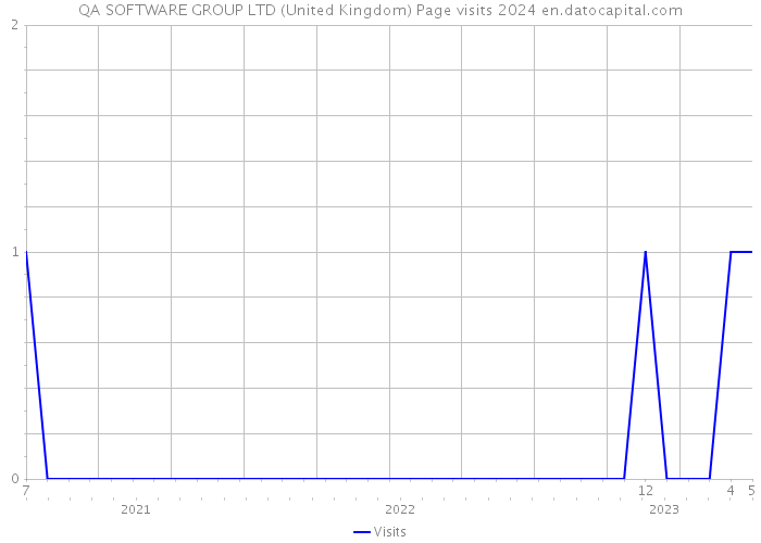 QA SOFTWARE GROUP LTD (United Kingdom) Page visits 2024 