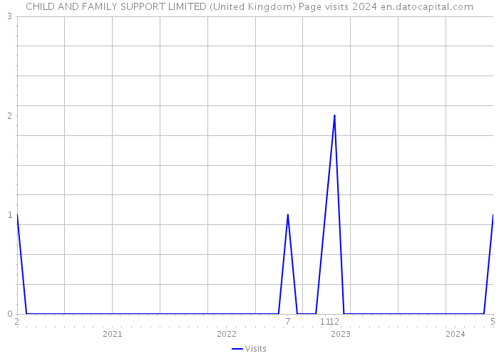 CHILD AND FAMILY SUPPORT LIMITED (United Kingdom) Page visits 2024 