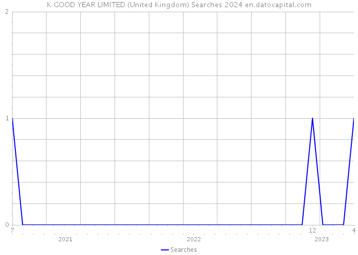 K GOOD YEAR LIMITED (United Kingdom) Searches 2024 