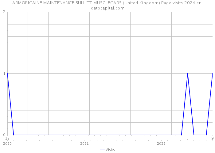ARMORICAINE MAINTENANCE BULLITT MUSCLECARS (United Kingdom) Page visits 2024 