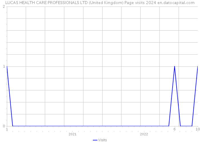 LUCAS HEALTH CARE PROFESSIONALS LTD (United Kingdom) Page visits 2024 