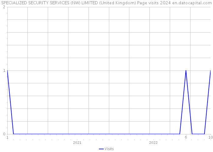 SPECIALIZED SECURITY SERVICES (NW) LIMITED (United Kingdom) Page visits 2024 